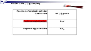 Demonstration of Blood grouping