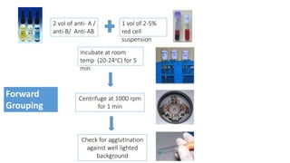 1 vol of 2-5%
red cell
suspension
2 vol of anti- A /
anti-B/ Anti-AB
Forward
Grouping
Incubate at room
temp (20-24oC) for 5
min
Centrifuge at 1000 rpm
for 1 min
Check for agglutination
against well lighted
background
 
