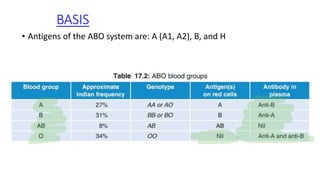 BASIS
• Antigens of the ABO system are: A (A1, A2), B, and H
 