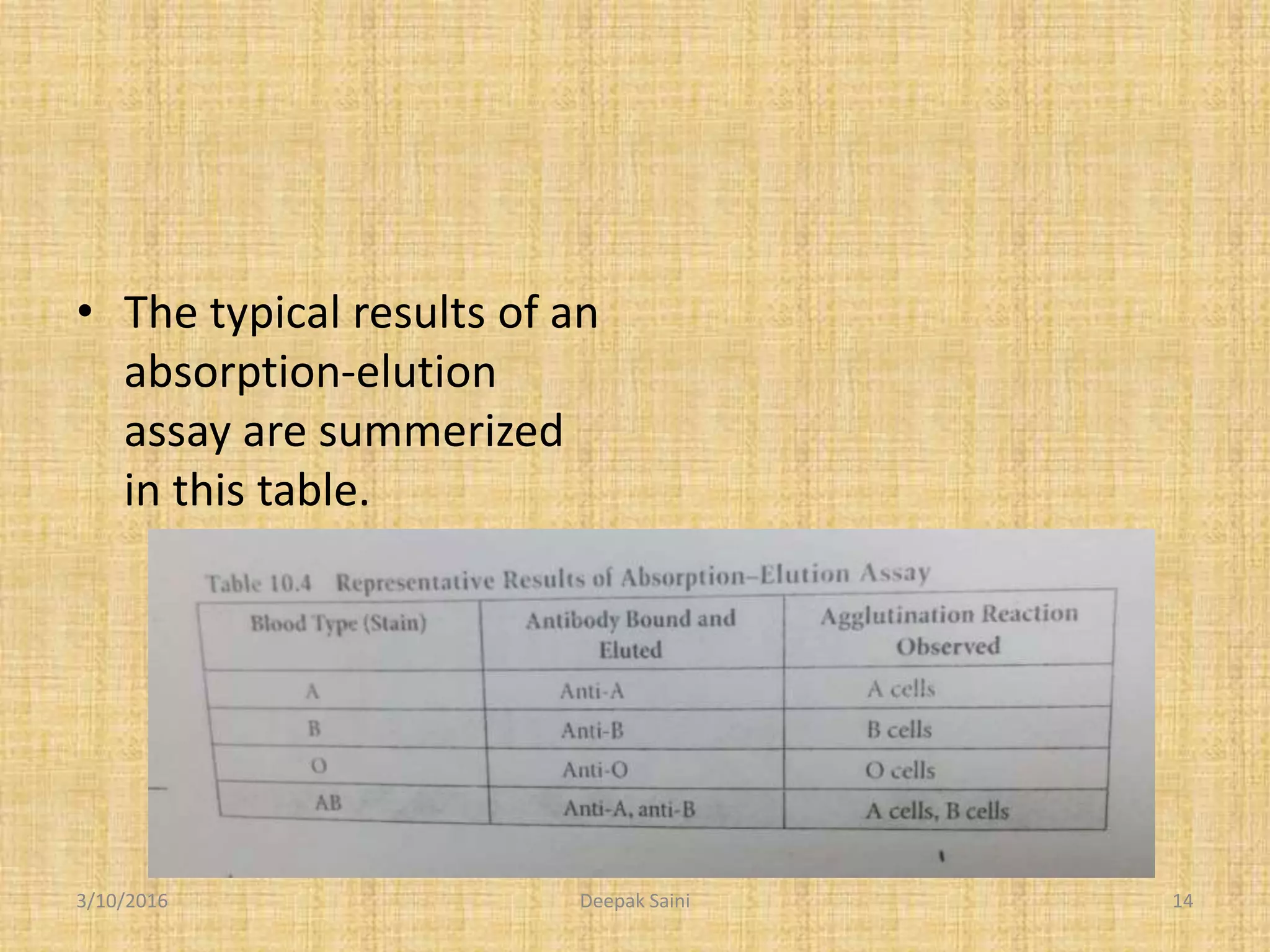 • The typical results of an
absorption-elution
assay are summerized
in this table.
3/10/2016 14Deepak Saini
 