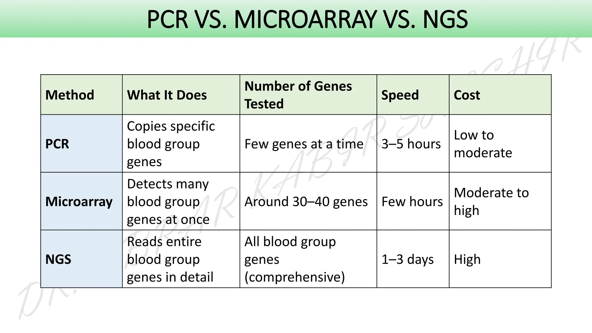 Method What It Does
Number of Genes
Tested
Speed Cost
PCR
Copies specific
blood group
genes
Few genes at a time 3–5 hours
Low to
moderate
Microarray
Detects many
blood group
genes at once
Around 30–40 genes Few hours
Moderate to
high
NGS
Reads entire
blood group
genes in detail
All blood group
genes
(comprehensive)
1–3 days High
PCR VS. MICROARRAY VS. NGS
 