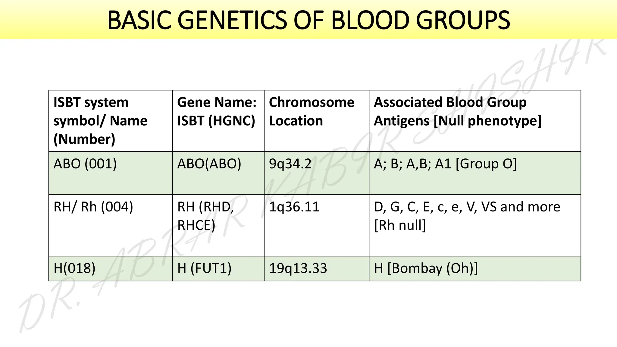 ISBT system
symbol/ Name
(Number)
Gene Name:
ISBT (HGNC)
Chromosome
Location
Associated Blood Group
Antigens [Null phenotype]
ABO (001) ABO(ABO) 9q34.2 A; B; A,B; A1 [Group O]
RH/ Rh (004) RH (RHD,
RHCE)
1q36.11 D, G, C, E, c, e, V, VS and more
[Rh null]
H(018) H (FUT1) 19q13.33 H [Bombay (Oh)]
BASIC GENETICS OF BLOOD GROUPS
 