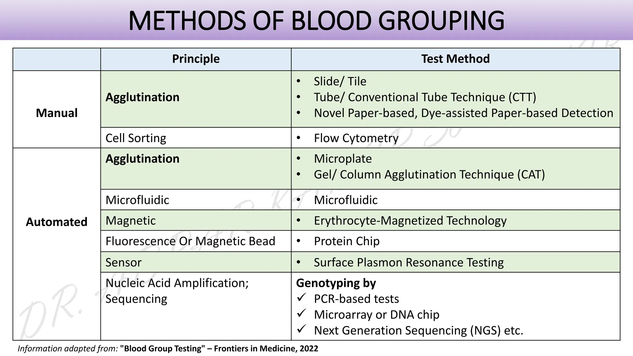 METHODS OF BLOOD GROUPING
Principle Test Method
Manual
Agglutination
• Slide/ Tile
• Tube/ Conventional Tube Technique (CTT)
• Novel Paper-based, Dye-assisted Paper-based Detection
Cell Sorting • Flow Cytometry
Automated
Agglutination • Microplate
• Gel/ Column Agglutination Technique (CAT)
Microfluidic • Microfluidic
Magnetic • Erythrocyte-Magnetized Technology
Fluorescence Or Magnetic Bead • Protein Chip
Sensor • Surface Plasmon Resonance Testing
Nucleic Acid Amplification;
Sequencing
Genotyping by
✓ PCR-based tests
✓ Microarray or DNA chip
✓ Next Generation Sequencing (NGS) etc.
Information adapted from: "Blood Group Testing" – Frontiers in Medicine, 2022
 