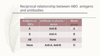 a comprehensive guide to grouping and functions in... Comprehensive Guide to Blood Grouping and Cross-Matching Techniques | PPTX