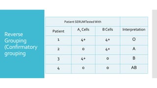 Reverse
Grouping
(Confirmatory
grouping
Patient SERUMTestedWith
InterpretationB CellsA1 CellsPatient
O4+4+1
A4+02
B04+3
AB004
 