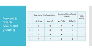 Forward &
reverse
ABO blood
grouping
Reaction of CellsTested With
Reaction of SerumTested
Against ABO
Group
Anti-A Anti-B A1 Cells B Cells
1 0 0 + +
2 + 0 0 +
3 0 + + 0
4 + + 0 0
 