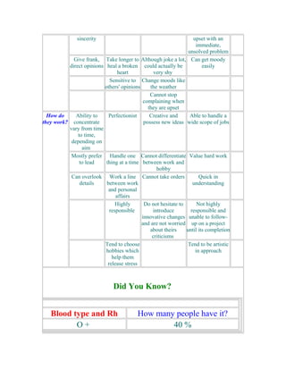 sincerity                                         upset with an
                                                                  immediate,
                                                               unsolved problem
            Give frank, Take longer to Although joke a lot, Can get moody
          direct opinions heal a broken could actually be             easily
                                heart           very shy
                            Sensitive to Change moods like
                         others' opinions     the weather
                                              Cannot stop
                                          complaining when
                                             they are upset
  How do     Ability to    Perfectionist      Creative and      Able to handle a
they work? concentrate                     possess new ideas wide scope of jobs
          vary from time
              to time,
           depending on
                aim
           Mostly prefer Handle one Cannot differentiate Value hard work
               to lead    thing at a time between work and
                                                 hobby
           Can overlook Work a line Cannot take orders              Quick in
               details    between work                           understanding
                           and personal
                               affairs
                               Highly      Do not hesitate to      Not highly
                            responsible        introduce        responsible and
                                          innovative changes unable to follow-
                                          and are not worried up on a project
                                              about theirs    until its completion
                                               criticisms
                          Tend to choose                       Tend to be artistic
                          hobbies which                           in approach
                             help them
                           release stress



                              Did You Know?


   Blood type and Rh                     How many people have it?
          O+                                     40 %
 