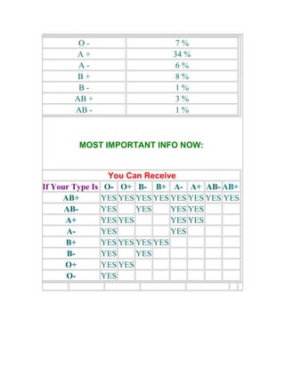 O-                     7%
       A+                     34 %
        A-                     6%
        B+                     8%
        B-                     1%
       AB +                    3%
       AB -                    1%



        MOST IMPORTANT INFO NOW:


                 You Can Receive
If Your Type Is O- O+ B- B+ A- A+ AB- AB+
     AB+       YES YES YES YES YES YES YES YES
      AB-      YES     YES     YES YES
      A+       YES YES         YES YES
      A-       YES             YES
      B+       YES YES YES YES
       B-      YES     YES
      O+       YES YES
      O-       YES
 