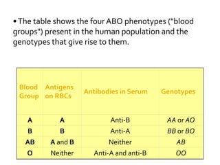 • The "A“ and "B" antigens are also produced
by some other plants and microorganisms.
Thus, individuals who do not recogni...