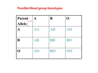 Bloodgroups | PDF