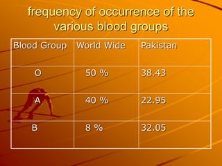 frequency of occurrence of the
various blood groups
Blood Group World Wide Pakistan
O 50 % 38.43
A 40 % 22.95
B 8 % 32.05