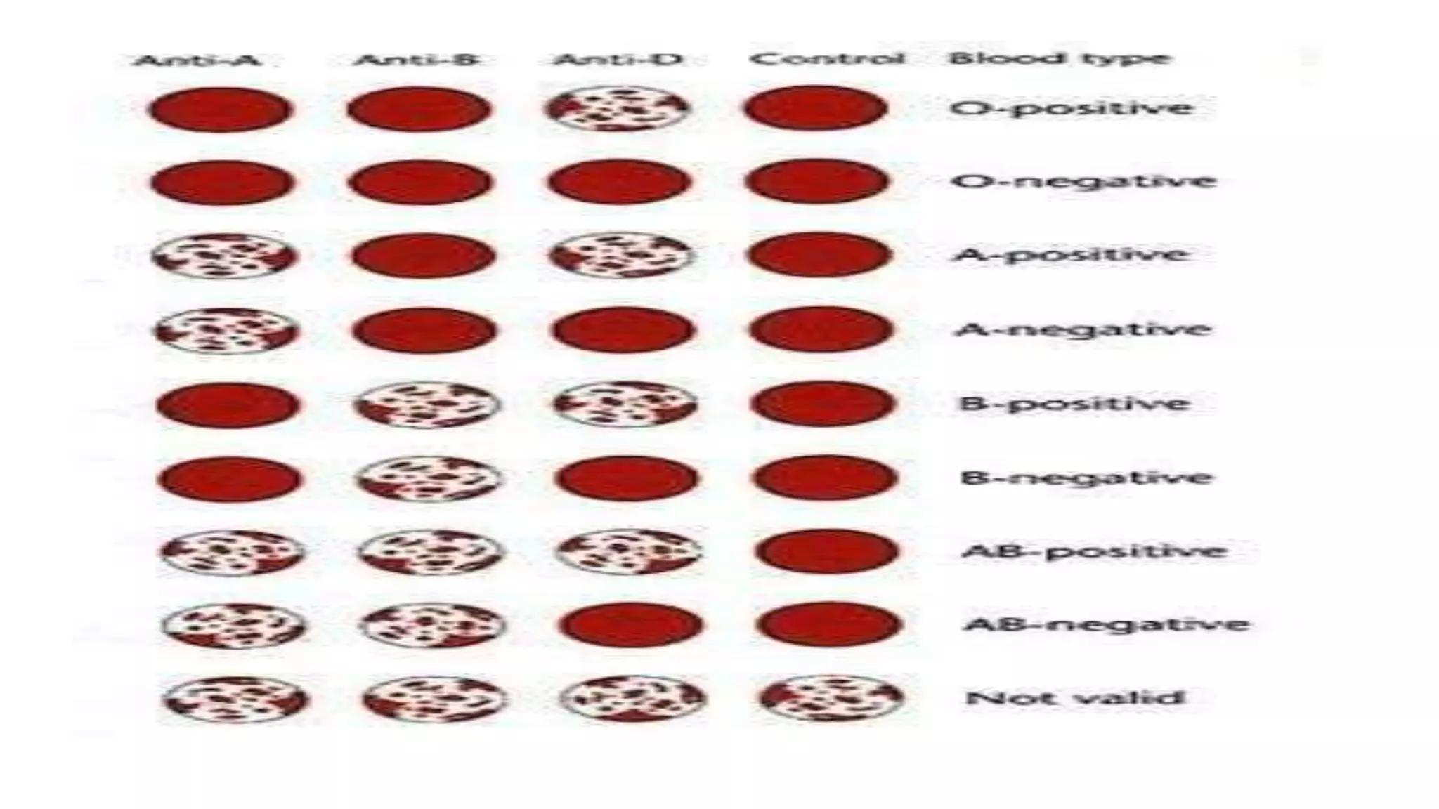 Blood grouping and their significance | PPTX