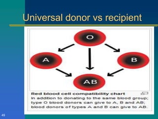 Recipient Vs Recipient BLOOD & LYMPHATIC SYSTEM DR ROBERT.ppt