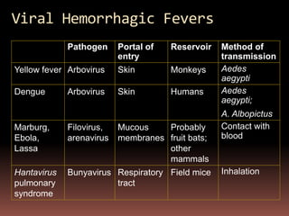 Viral Hemorrhagic Fevers
             Pathogen     Portal of   Reservoir   Method of
                          entry                   transmission
Yellow fever Arbovirus    Skin        Monkeys     Aedes
                                                  aegypti
Dengue       Arbovirus    Skin        Humans      Aedes
                                                  aegypti;
                                                  A. Albopictus
Marburg,     Filovirus,   Mucous    Probably      Contact with
Ebola,       arenavirus   membranes fruit bats;   blood
Lassa                               other
                                    mammals
Hantavirus   Bunyavirus Respiratory Field mice    Inhalation
pulmonary               tract
syndrome
 