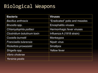 Biological Weapons
Bacteria                      Viruses
Bacillus anthracis            “Eradicated” polio and measles
Brucella spp.                 Encephalitis viruses
Chlamydophila psittaci        Hermorrhagic fever viruses
Clostridium botulinum toxin   Influenza A (1918 strain)
Coxiella burnetti             Monkeypox
Francisella tularensis        Nipah virus
Rickettsia prowazekii         Smallpox
Shigella spp.                 Yellow fever
Vibrio cholerae
Yersinia pestis
 