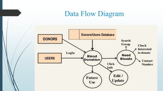 Data Flow Diagram
 