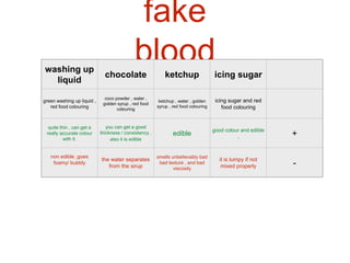 fake
bloodwashing up
liquid
chocolate ketchup icing sugar
green washing up liquid ,
red food colouring
coco powder , water ,
golden syrup , red food
colouring
ketchup , water , golden
syrup , red food colouring
icing sugar and red
food colouring
quite thin , can get a
really accurate colour
with it.
you can get a good
thickness / consistency ,
also it is edible
edible
good colour and edible
, +
non edible ,goes
foamy/ bubbly
the water separates
from the sirup
smells unbelievably bad
bad texture , and bad
viscosity
it is lumpy if not
mixed properly -
 