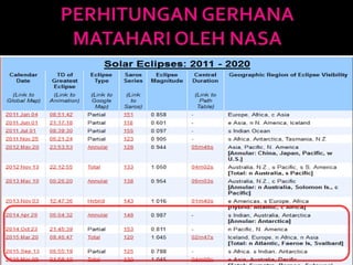 PERHITUNGAN GERHANA BULANTOTAL
OLEH NASA
 