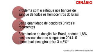 Problema com o estoque nos bancos de
sangue de todos os hemocentros do Brasil
Baixa quantidade de doadores únicos e
recorrentes
Baixo índice de doação. No Brasil, apenas 1,8%
das pessoas doaram sangue em 2014. O
percentual ideal gira entre 3 e 5%*
*Dados OMS e Ministério da Saúde
CenÁRIO
 
