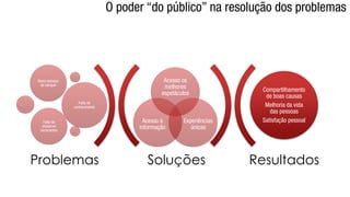 O poder “do público” na resolução dos problemas
Soluções Resultados
Acesso os
melhores
espetáculos
Experiências
únicas
Acesso à
informação
Baixo estoque
de sangue
Falta de
conhecimento
Falta de
doadores
recorrentes
Compartilhamento
de boas causas
Melhoria da vida
das pessoas
Satisfação pessoal
Problemas
 