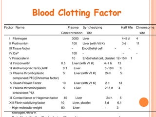 Blood Clotting Factor
Factor Name                                   Plasma         Synthesizing                                Half life    Chromsome
                                       Concentration             site                                                      site
  I Fibrinogen                                  3000         Liver                                       4~5 d        4
  II Prothrombin                                100          Liver (with Vit K)                          3d           11
  III Tissue factor                             -           Endothelial cell                 -                -
  IV Ca2+                                       100          -                                            -           -
  V Proaccelerin                                10           Endothelial cell, platelet 12~15 h                   1
  Ⅶ Proconvertin                       0.5      Liver (with Vit K)             4~7 h             13
  Ⅷ Antihemophilic factor,AHF           0.1         Liver                         8~10 h             Ⅹ
  Ⅸ Plasma thromboplastic               5           Liver (with Vit K)            24 h               Ⅹ
    component,PTC(Christmas factor)
  Ⅹ Stuart-Prower Factor               10           Liver (with Vit K)            2d                 13
  Ⅺ Plasma thromoboplastin              5           Liver                         2~3 d              4
    antecedent,PTA
  Ⅻ Contact factor or Hageman factor    40           Liver                            24 h           5
  XIII Fibrin-stabilizing factor       10       Liver, platelet                   8d             6,1
   - High-molecular weight             80           Liver                         -              3
    kininogen,HMW-K
 