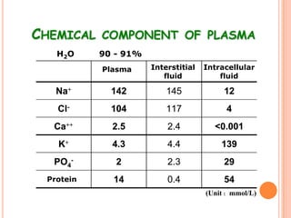 CHEMICAL COMPONENT OF PLASMA
   H 2O    90 - 91%
             血浆
           Plasma       组织液
                      Interstitial     细胞内液
                                     Intracellular
                         fluid           fluid

   Na+       142          145             12
   Cl-       104          117             4
  Ca++       2.5          2.4          <0.001
   K+        4.3          4.4            139
  PO4-        2           2.3             29
 蛋白质
 Protein     14           0.4             54
                                     (Unit：mmol/L)
 