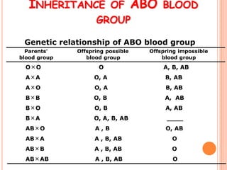 INHERITANCE OF ABO BLOOD
                    GROUP

 Genetic relationship of ABO blood group
  Parents’    Offspring possible   Offspring impossible
blood group      blood group           blood group
  O×O                O                 A, B, AB
  A×A              O, A                 B, AB
  A×O               O, A                B, AB
  B×B              O, B                 A, AB
  B×O               O, B                A, AB
  B×A              O, A, B, AB          ____
  AB×O              A,B                 O, AB
  AB×A              A , B, AB             O
  AB×B              A , B, AB             O
  AB×AB             A , B, AB             O
 