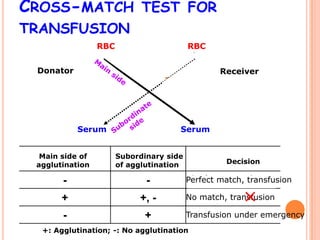 CROSS-MATCH TEST FOR
TRANSFUSION
             红细胞
              RBC                   红细胞
                                     RBC


   供
 Donator
                                                      受
                                                 Receiver

   血                                                  血
   者
                                                      者
           Serum                     Serum
                 血清                  血清
 主侧凝集反应
  Main side of        次侧凝集反应
                      Subordinary side
                                                  Decision
 agglutination        of agglutination

       -                     -            相合，可以输血
                                         Perfect match, transfusion

       +                   +, -           不合，不能输血     ×
                                         No match, transfusion

       -                    +             应急情况下输血
                                         Transfusion under emergency
  +: Agglutination; -: No agglutination
 