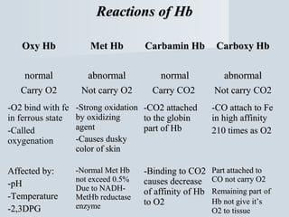 Reactions of Hb
Oxy Hb

Met Hb

Carbamin Hb

Carboxy Hb

normal
Carry O2

abnormal
Not carry O2

normal
Carry CO2

abnormal
Not carry CO2

-O2 bind with fe
in ferrous state
-Called
oxygenation

-Strong oxidation -CO2 attached
by oxidizing
to the globin
agent
part of Hb
-Causes dusky
color of skin

-CO attach to Fe
in high affinity
210 times as O2

Affected by:
-pH
-Temperature
-2,3DPG

-Normal Met Hb
not exceed 0.5%
Due to NADHMetHb reductase
enzyme

Part attached to
CO not carry O2
Remaining part of
Hb not give it’s
O2 to tissue

-Binding to CO2
causes decrease
of affinity of Hb
to O2

 