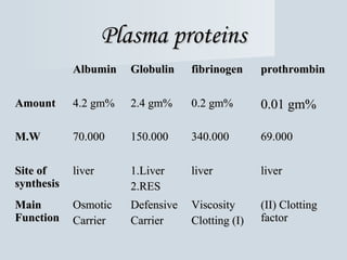 Plasma proteins
Albumin

Globulin

fibrinogen

prothrombin

Amount

4.2 gm%

2.4 gm%

0.2 gm%

0.01 gm%

M.W

70.000

150.000

340.000

69.000

Site of
synthesis

liver

1.Liver
2.RES

liver

liver

Main
Function

Osmotic
Carrier

Defensive
Carrier

Viscosity
Clotting (I)

(II) Clotting
factor

 