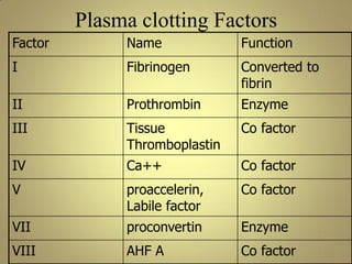 Plasma clotting Factors
Factor Name Function
I Fibrinogen Converted to
fibrin
II Prothrombin Enzyme
III Tissue
Thromboplastin
Co factor
IV Ca++ Co factor
V proaccelerin,
Labile factor
Co factor
VII proconvertin Enzyme
VIII AHF A Co factor
 