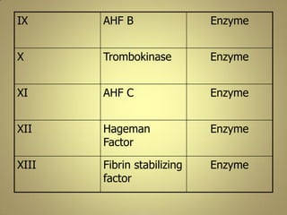 IX AHF B Enzyme
X Trombokinase Enzyme
XI AHF C Enzyme
XII Hageman
Factor
Enzyme
XIII Fibrin stabilizing
factor
Enzyme
 