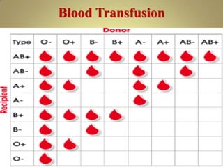 Blood Transfusion
 
