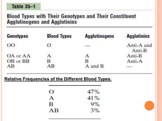Relative Frequencies of the Different Blood Types. 
 