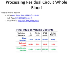 Processing Residual Circuit Whole
Blood
Three re-infusion methods
– Direct Ann Thorac Surg. 1993;56(4):938-43.
– Cell-Wash JECT. 1996;28(3):134-9.
– Ultrafiltration Perfusion. 2005;20(6):343-9.
Final Infusion Volume Contents
Technique
Volume cc
%
HCT
Plt Cnt
109/L
[Fib]
mg/dL
% Clot
Factors
Direct
700-1800+
17-25 50-140 80-135 15-40
Cell-wash
225-450
40-58 5-25 10-30 2-10
Ultrafiltration
450-1000
45-55 125-325 225-385 85-259
 
