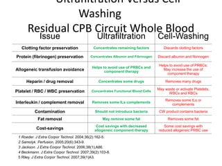 Ultrafiltration Versus Cell
Washing
Residual CPB Circuit Whole Blood
Issue Ultrafiltration Cell-Washing
Clotting factor preservation Concentrates remaining factors Discards clotting factors
Protein (fibrinogen) preservation Concentrates Albumin and Fibrinogen Discard albumin and fibrinogen
Allogeneic transfusion avoidance
Helps to avoid use of PRBCs and
component therapy
Helps to avoid use of PRBCs;
May increase the use of
component therapy
Heparin / drug removal Concentrates some drugs Removes many drugs
Platelet / RBC / WBC preservation Concentrates Functional Blood Cells
May waste or activate Platelets,
WBCs and RBCs
Interleukin / complement removal Removes some ILs complements
Removes some ILs or
complements
Contamination Should not introduce bacteria CW product contains bacteria
Fat removal May remove some fat Removes some fat
Cost-savings
Cost savings with decreased
allogeneic component therapy
Some cost savings with
reduced allogeneic PRBC use
1 Roeder. J Extra Corpor Technol. 2004;36(2):162-5.
2 Samolyk. Perfusion. 2005;20(6):343-9.
3 Jackson. J Extra Corpor Technol. 2006;38(1);A86.
4 Beckmann. J Extra Corpor Technol. 2007;39(2):103-8.
5 Riley. J Extra Corpor Technol. 2007;39(1)A3.
 