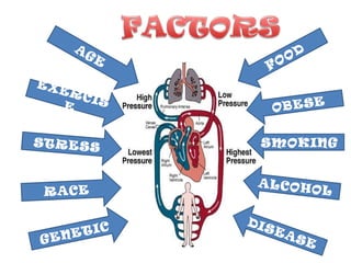 AGE
EXERCISE
STRESS
RACE
GENETIC
FOOD
OBESE
SMOKING
ALCOHOL
DISEASE
 