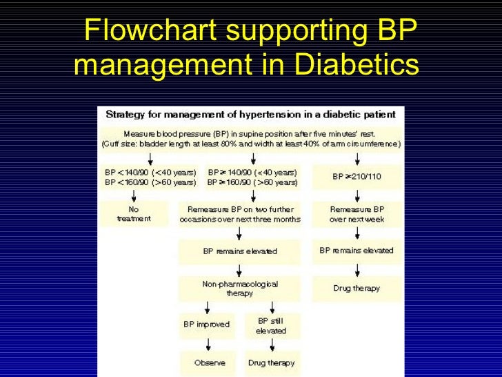 Blood pressure control in diabetes