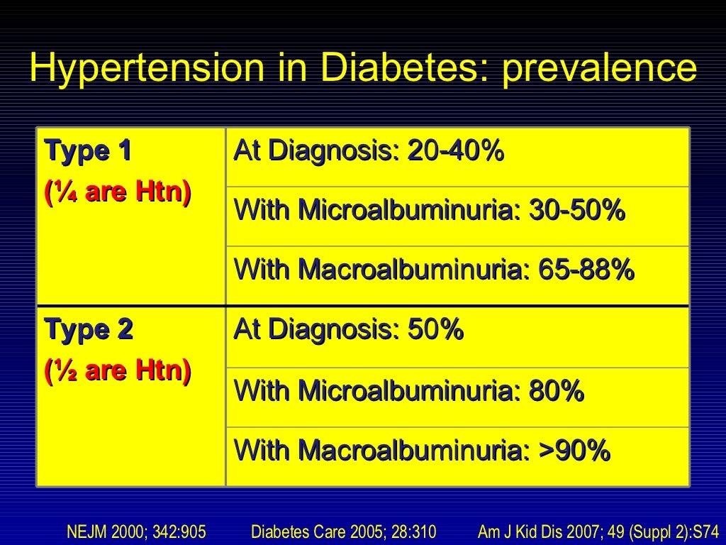 Blood pressure control in diabetes