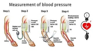 Blood pressure measurement | methods | calculations |common problems ...