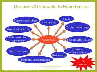 Diseases Attributable to Hypertension
© Continuing Medical Implementation
…...bridging the care gap
Hypertension
Heart failure
Stroke
Coronary heart disease
Myocardial infarction
Left ventricular
hypertrophy
Aortic aneurysm
Retinopathy
Peripheral vascular disease
Hypertensive
encephalopathy
Chronic kidney failure
Cerebral hemorrhage
Adapted from: Arch Intern Med 1996; 156:1926-1935.
All
Vascular
 