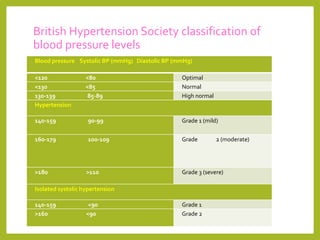 British Hypertension Society classification of
blood pressure levels
Blood pressure Systolic BP (mmHg) Diastolic BP (mmHg)
<120 <80 Optimal
<130 <85 Normal
130-139 85-89 High normal
Hypertension
140-159 90-99 Grade 1 (mild)
160-179 100-109 Grade 2 (moderate)
>180 >110 Grade 3 (severe)
Isolated systolic hypertension
140-159 <90 Grade 1
>160 <90 Grade 2
 