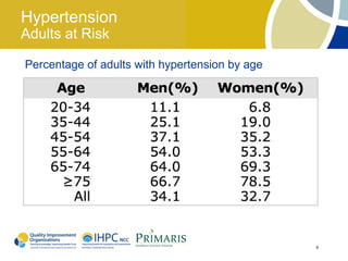 Hypertension
Adults at Risk

Percentage of adults with hypertension by age




                                                4
 