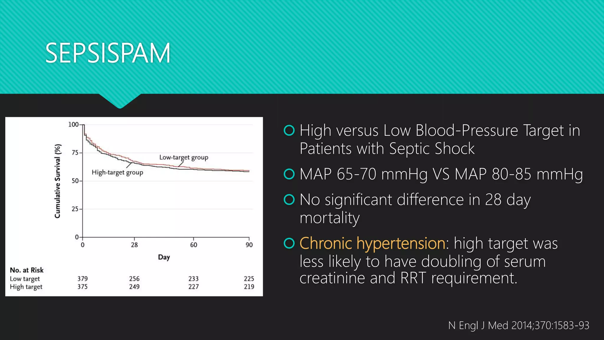 SEPSISPAM
 High versus Low Blood-Pressure Target in
Patients with Septic Shock
 MAP 65-70 mmHg VS MAP 80-85 mmHg
 No significant difference in 28 day
mortality
 Chronic hypertension: high target was
less likely to have doubling of serum
creatinine and RRT requirement.
N Engl J Med 2014;370:1583-93
 