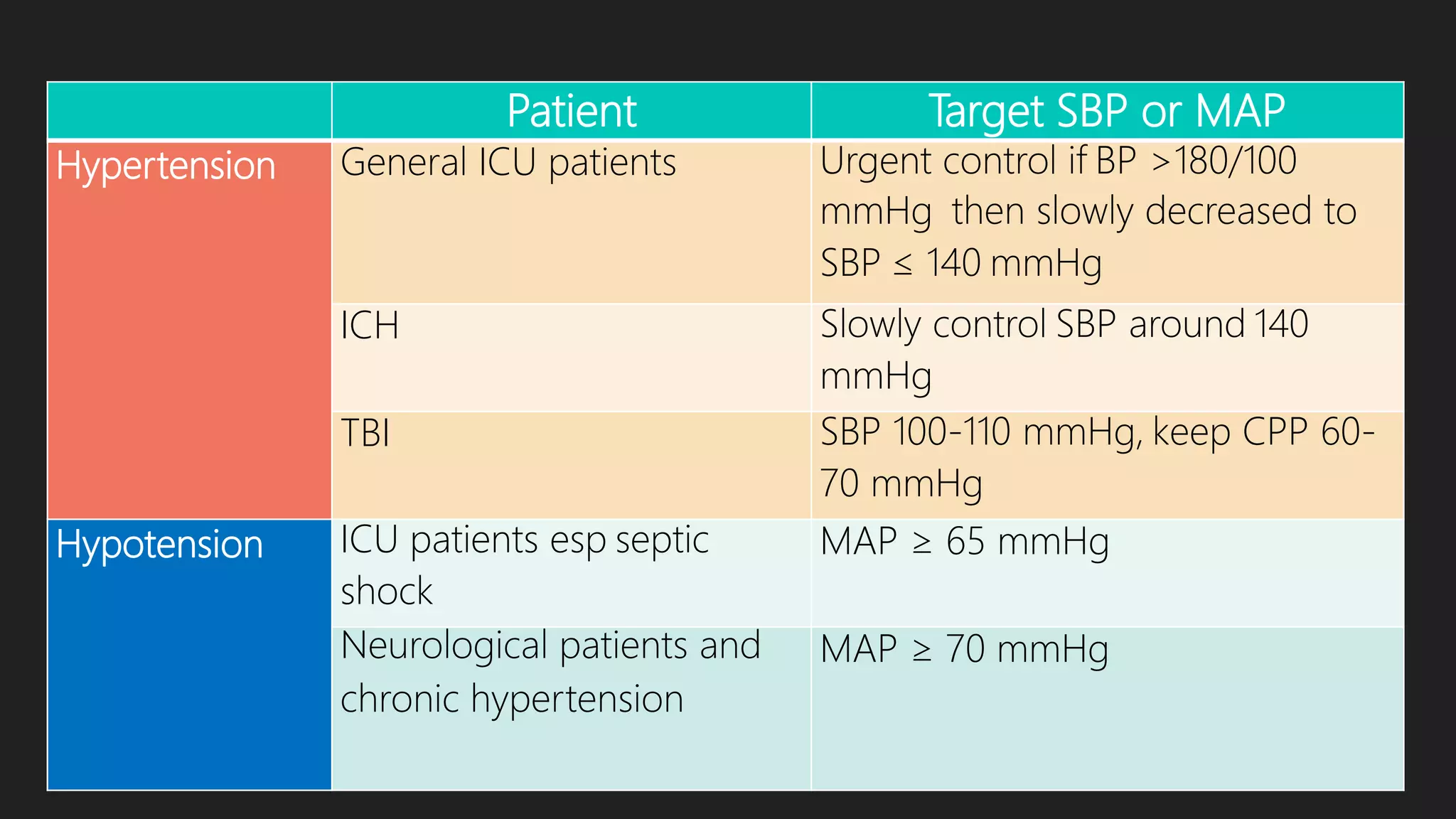 Patient Target SBP or MAP
Hypertension General ICU patients Urgent control if BP >180/100
mmHg then slowly decreased to
SBP ≤ 140 mmHg
ICH Slowly control SBP around 140
mmHg
TBI SBP 100-110 mmHg, keep CPP 60-
70 mmHg
Hypotension ICU patients esp septic
shock
MAP ≥ 65 mmHg
Neurological patients and
chronic hypertension
MAP ≥ 70 mmHg
 