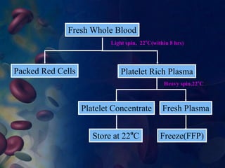 Fresh Whole Blood 
Packed Red Cells 
Light spin, 22oC(within 8 hrs) 
Platelet Rich Plasma 
Heavy spin,22oC 
Platelet Concentrate Fresh Plasma 
Store at 22oC Freeze(FFP) 
 