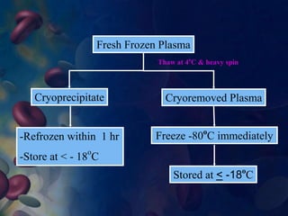 Fresh Frozen Plasma 
Thaw at 4oC & heavy spin 
Cryoprecipitate 
-Refrozen within 1 hr 
-Store at < - 18oC 
Cryoremoved Plasma 
Freeze -80oC immediately 
Stored at < -18oC 
 