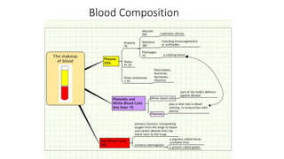 Blood Composition
 