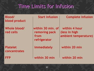 21
Blood/ Start infusion Complete infusion
blood product
Whole blood/ within 30 min. of within 4 hour
red cells removing pack (less in high
from ambient temperature)
refrigerator
Platelet immediately within 20 min
concentrates
FFP within 30 min within 20 min
Time Limits for Infusion
 
