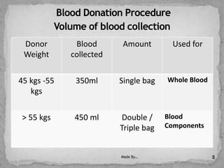 Donor
Weight
Blood
collected
Amount Used for
45 kgs -55
kgs
350ml Single bag Whole Blood
> 55 kgs 450 ml Double /
Triple bag
Blood
Components
Made By… 8
 